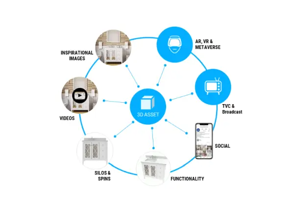 CGI cost infographic displaying 3D assets and their applications.